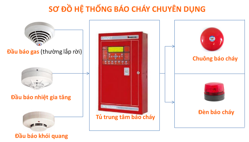 Cập nhật bảng giá thiết bị cảnh báo cháy sớm hiện nay