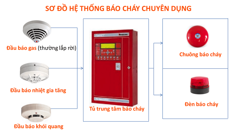 Phúc Đại An: Đơn vị độc quyền phân phối thiết bị truyền tin báo cháy SFUL 