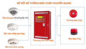 Tại sao nên lắp đặt hệ thống phòng cháy SPUL của PCCC Phúc Đại An