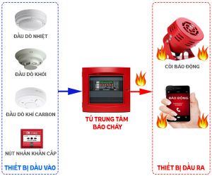Giải pháp báo cháy qua điện thoại áp dụng công nghệ 4.0 đầu tiên tại Việt Nam Giải pháp báo cháy qua điện thoại áp dụng công nghệ 4.0 đầu tiên tại Việt Nam