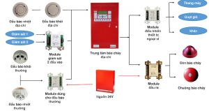 Phúc Đại An chuyên cung cấp thiết bị truyền tin báo cháy chất lượng Phúc Đại An chuyên cung cấp thiết bị truyền tin báo cháy chất lượng
