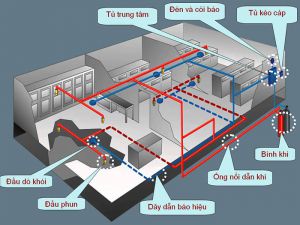 Tầm quan trọng của việc thi công hệ thống PCCC cho các doanh nghiệp Tầm quan trọng của việc thi công hệ thống PCCC cho các doanh nghiệp