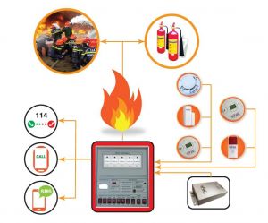 Thiết bị báo cháy sớm SFUL tích hợp tính năng báo cháy qua điện thoại Thiết bị báo cháy sớm SFUL tích hợp tính năng báo cháy qua điện thoại