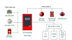 Thiết kế hệ thống PCCC: Đâu là đơn vị uy tín, chuyên nghiệp nhất hiện nay? Thiết kế hệ thống PCCC: Đâu là đơn vị uy tín, chuyên nghiệp nhất hiện nay?