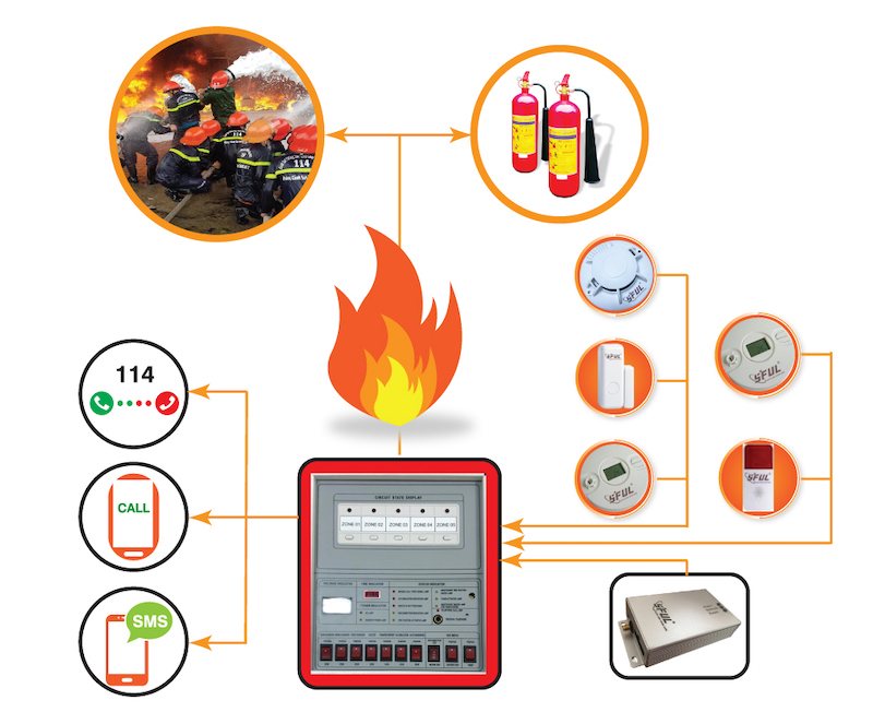 tiêu chuẩn lắp đặt hệ thống phòng cháy chữa cháy tại Việt Nam